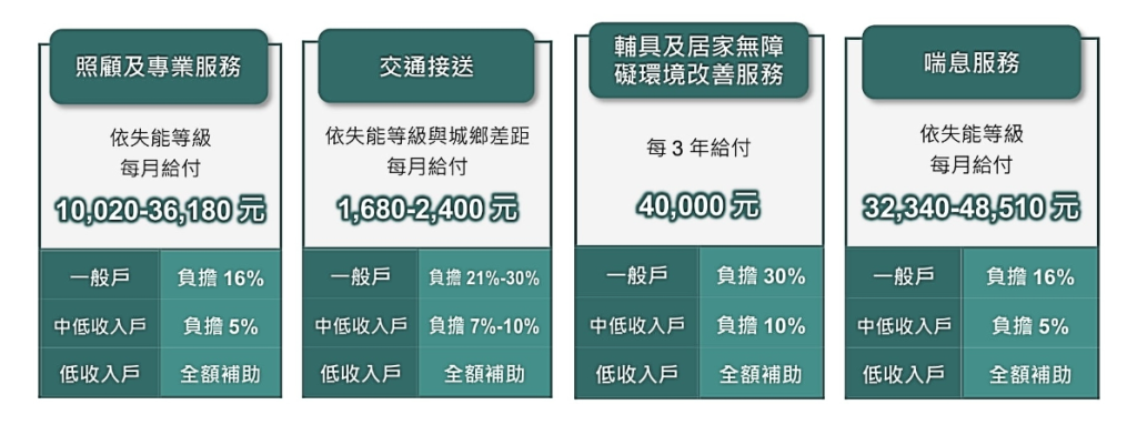 長照服務四大類介紹：照顧及專業服務、交通接送、輔具及居家無障礙環境改善、喘息服務